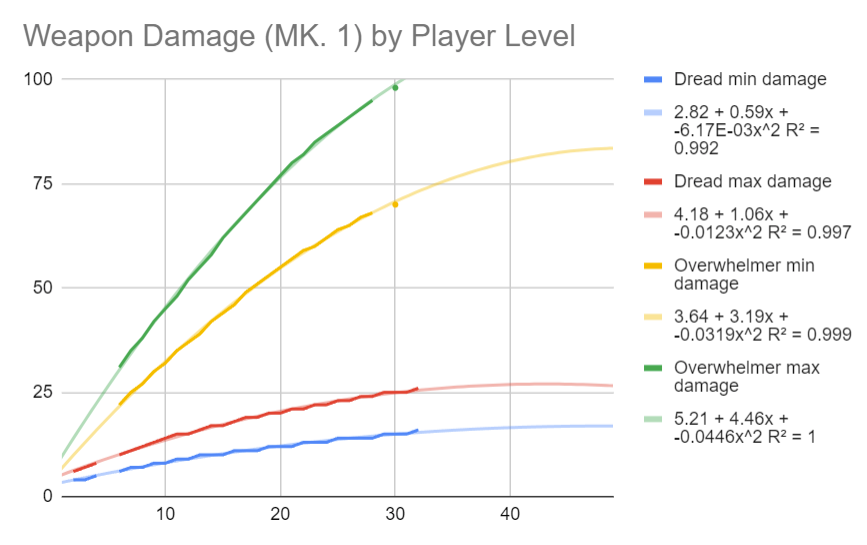 weapon damage per player level